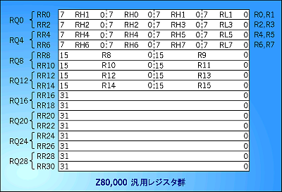 Z80,000　General-Purpose Register File