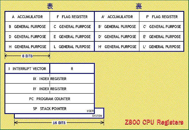Z800レジスタ